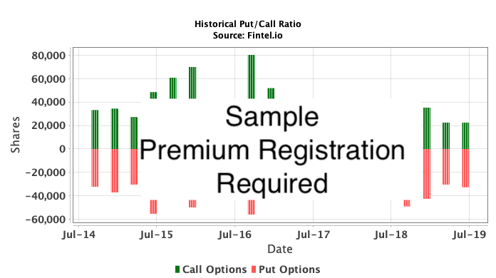 DE:0QL0 / Virgin Galactic Holdings, Inc. Historical Put/Call Ratio